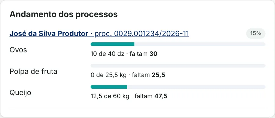 Andamento das entregas de um produtor da agricultura familiar
